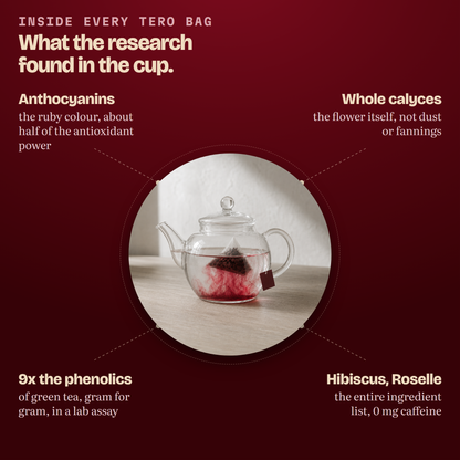 What the research found in the cup: anthocyanins, whole calyces, more phenolics than green tea, hibiscus and roselle only